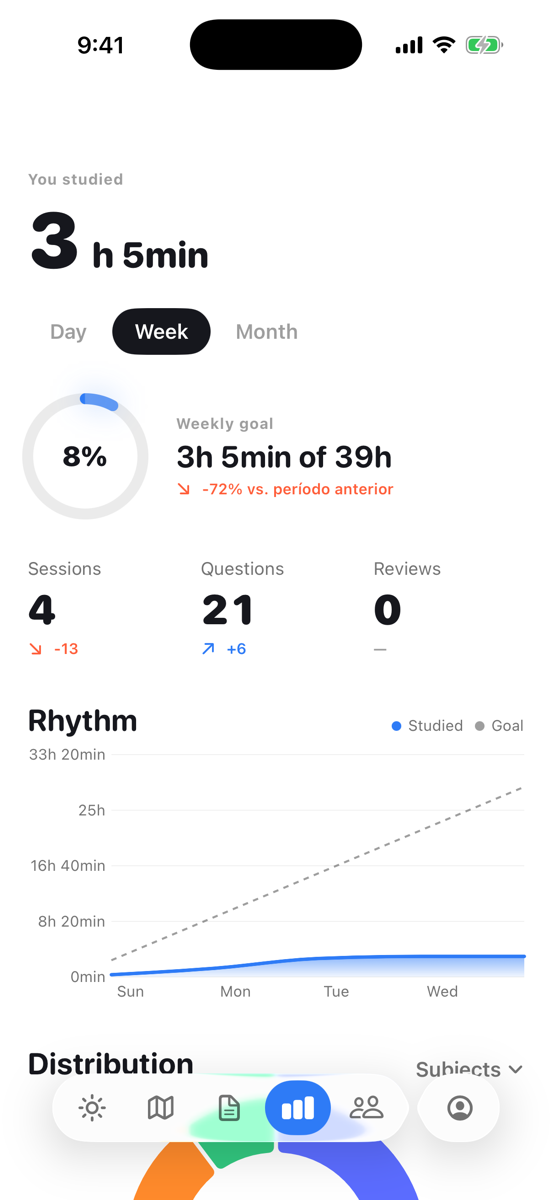 Metrum progress screen with weekly goal, sessions, questions and a rhythm chart